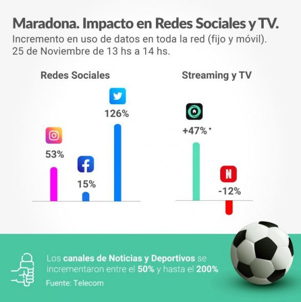 Maradona, Impacto en Redes Sociales y TV