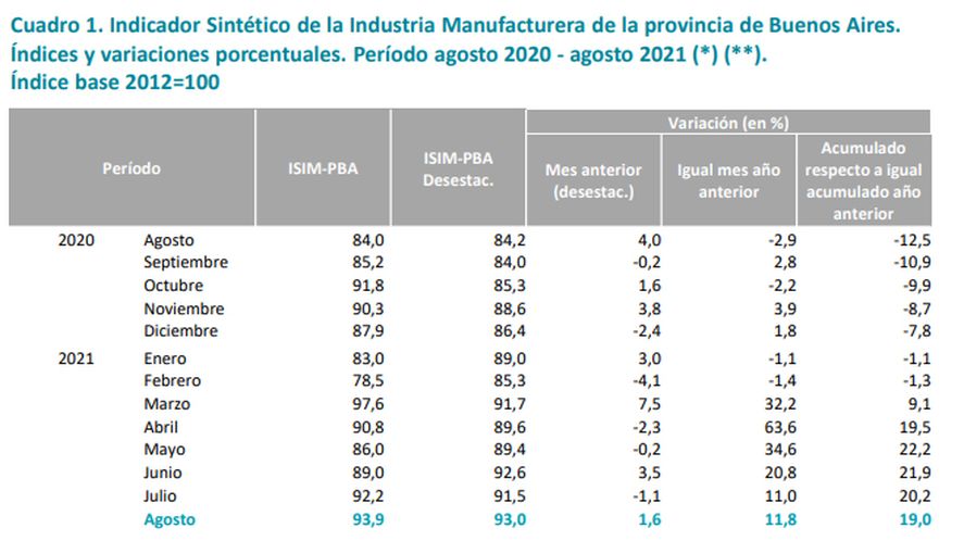 La industria manufacturera de la Provincia creció un 11,8% en agosto