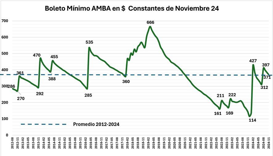 Tras el aumento exponencial del boleto en febrero, el Gobierno Nacional congel&oacute; las tarifas y vuelve a atrasarlas.