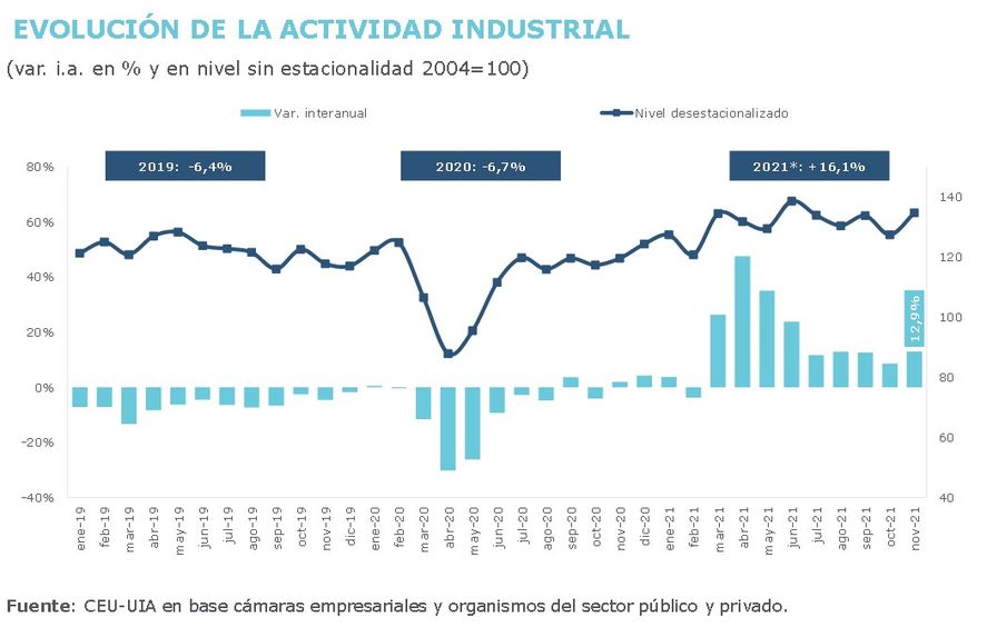 Unión Industrial Argentina (UIA).