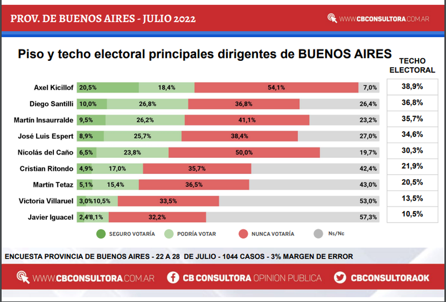 La encuesta que posiciona a 3 candidatos para las PASO en Provincia de Buenos Aires