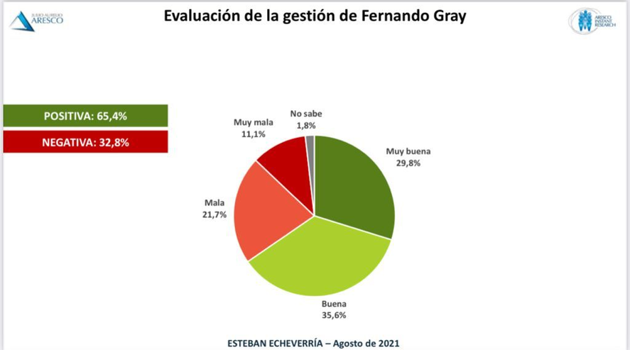La encuesta que avala la gesti&oacute;n de Fernando Gray en ESteban Echeverr&iacute;a