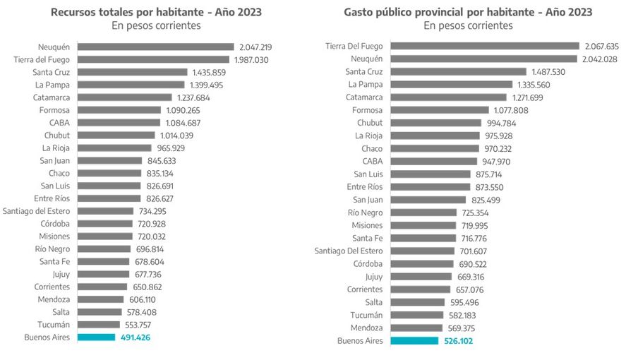 Buenos Aires es la provincia con menor gasto por habitante del país y la que menos recursos por habitante tiene.