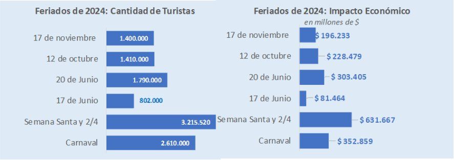 Por el feriado del D&iacute;a de la Soberan&iacute;a Nacional viajaron 1,4 millones de turistas.