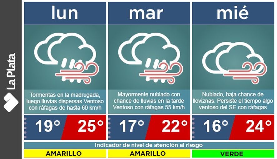 Habrá tiempo inestable este lunes en La Plata
