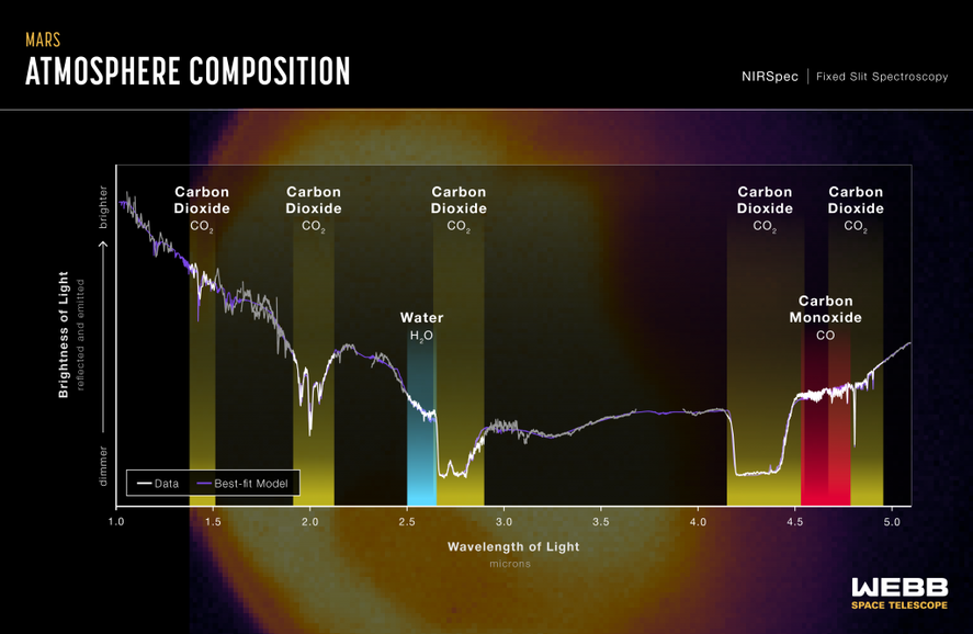 El primer espectro de infrarrojo cercano de del telescopio de la NASA de Marte