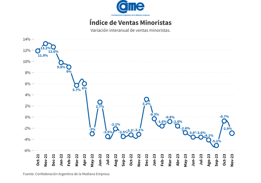 El &Iacute;ndice de Ventas Minoristas elaborado por la CAME registr&oacute; una baja interanual de 2,9% en noviembre.