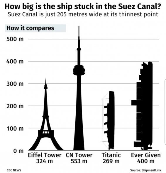 Con 400 metros de largo, así sería el buque encallado en el Canal de Suez si se lo pusiese de pie, en comparación con grandes construcciones del mundo