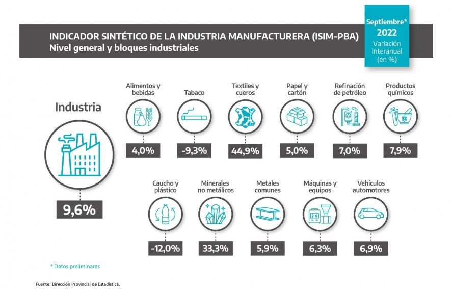 La industria manufacturera de la provincia de Buenos Aires volvi&oacute; a crecer en septiembre de 2022.
