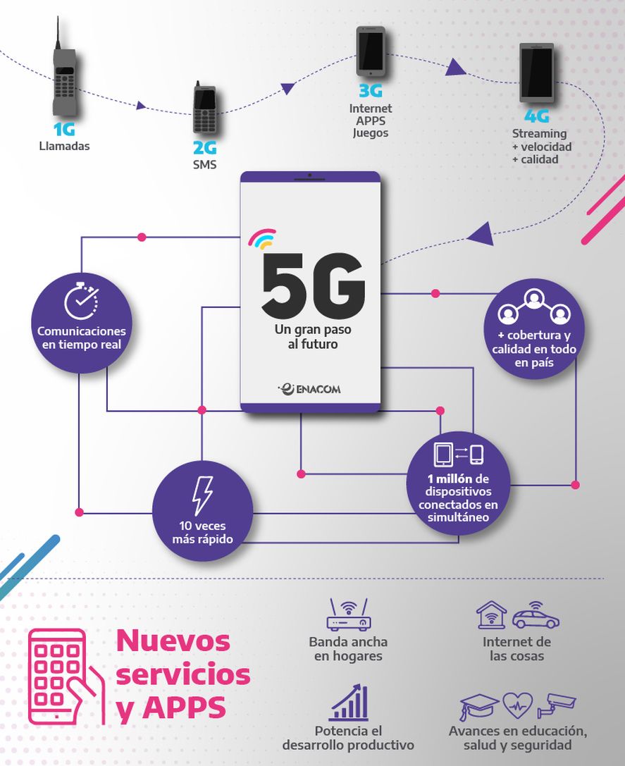 El ENACOM anunció que ya lanzó los pliegos para la licitación de las bandas de telefonía 5G 