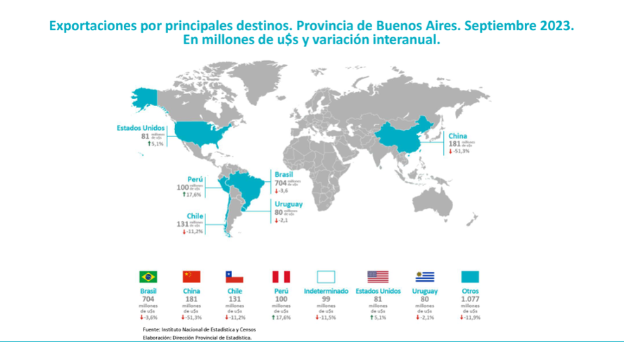Exportaciones por principales destinos de la Provincia de Buenos Aires.