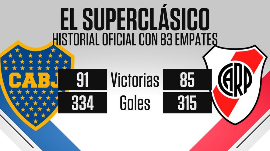 Superclásico ¿cómo Quedó El Historial Entre River Y Boca Cielosport 9378