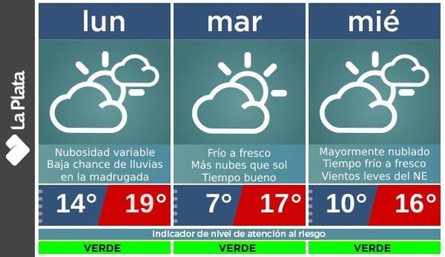 efecto nudo cuero Tiempo hoy en La Plata: pronóstico para el 20 de septiembre | Infocielo