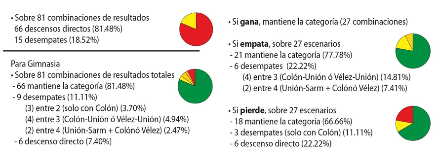 Las chances de Gimnasia en la última fecha (Foto: Twitter @GMBernasconi)